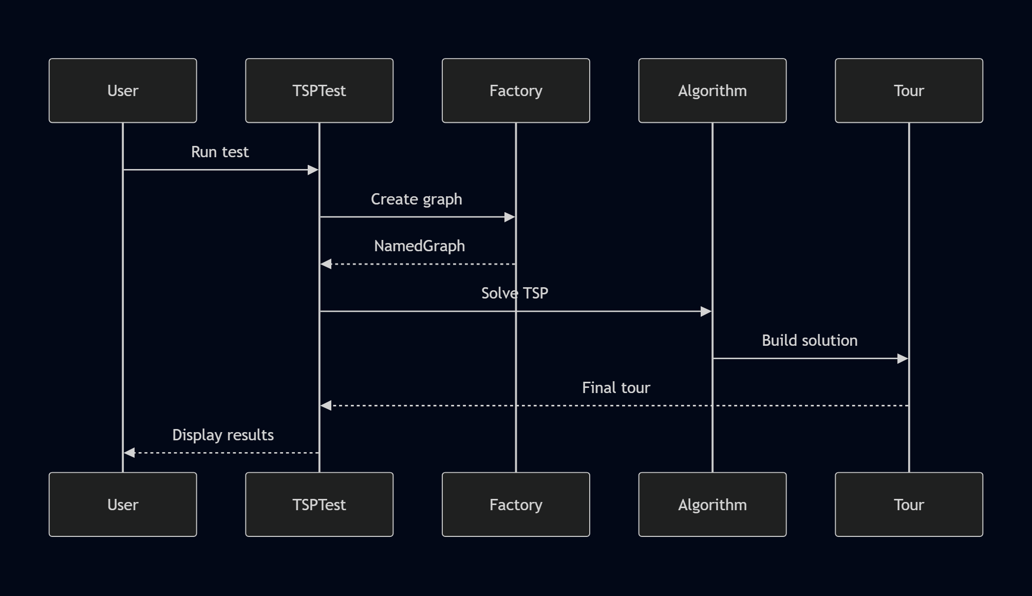 Data Flow