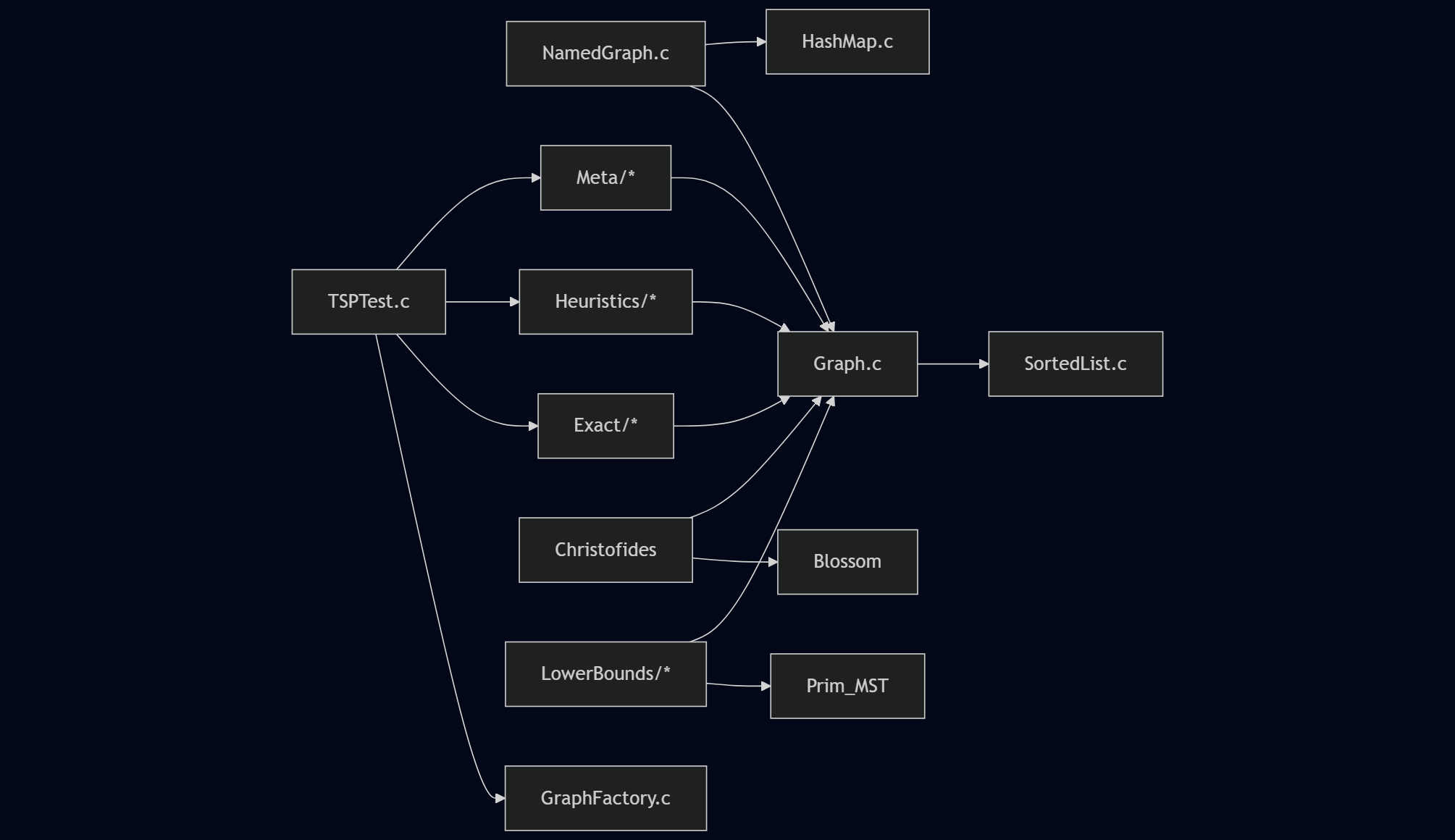 Module Dependencies
