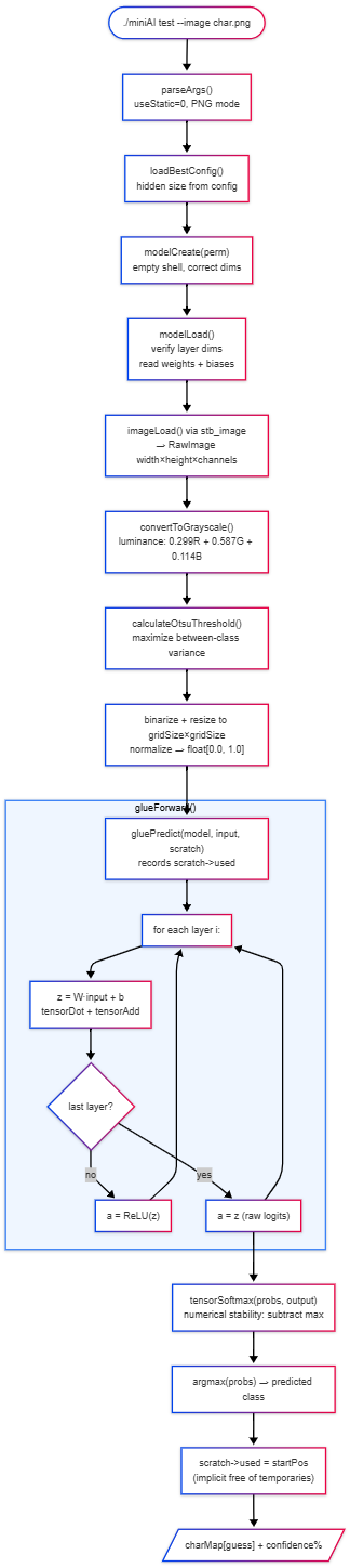 Inference Data Flow