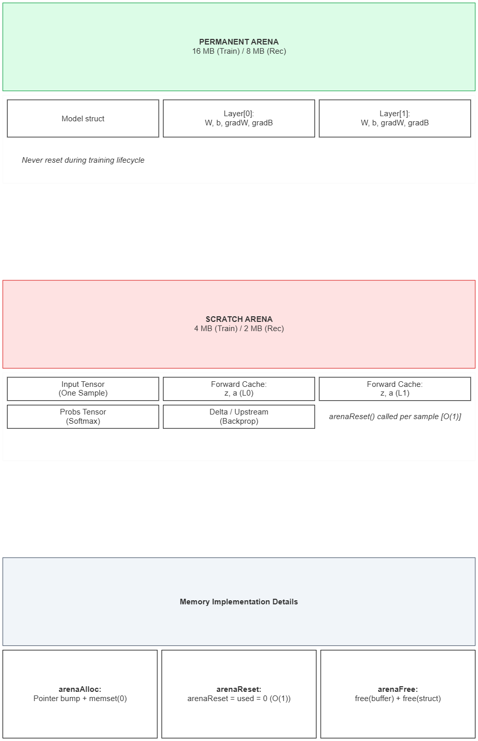 Memory Architecture
