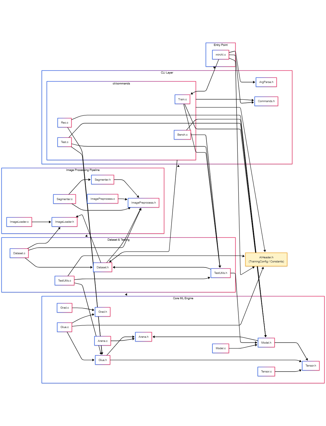 Module Dependencies