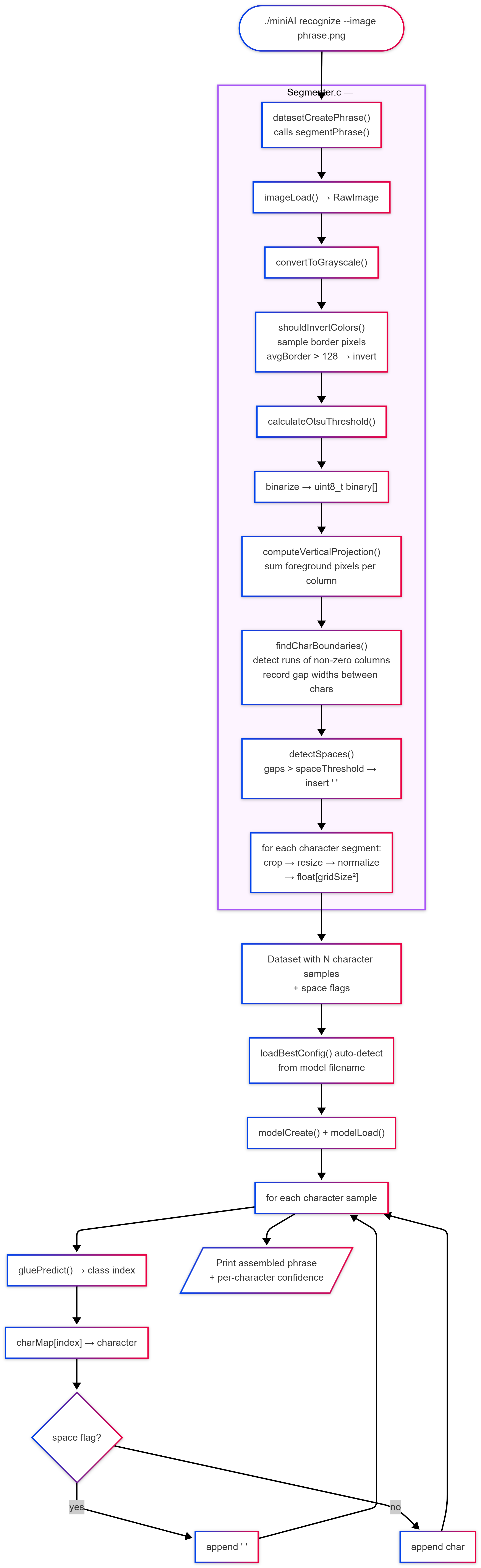 Phrase Recognition Flow