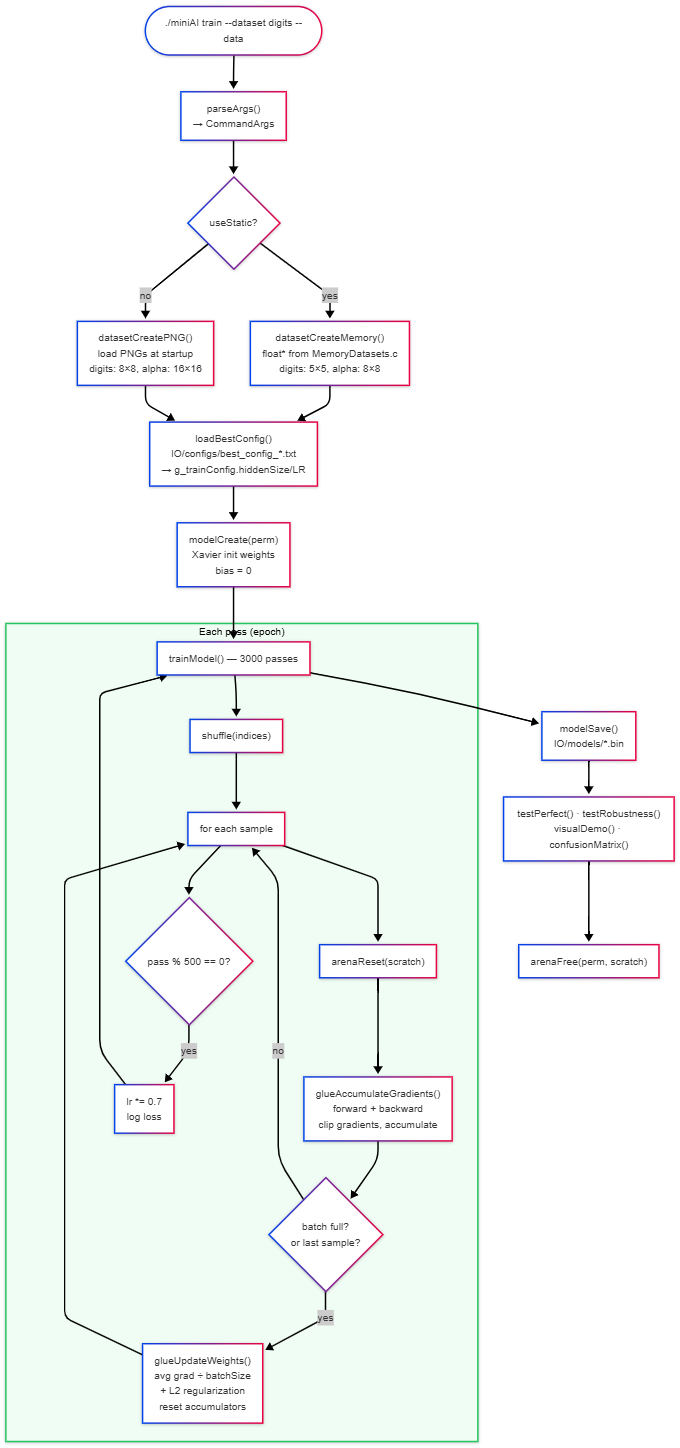 Training Data Flow